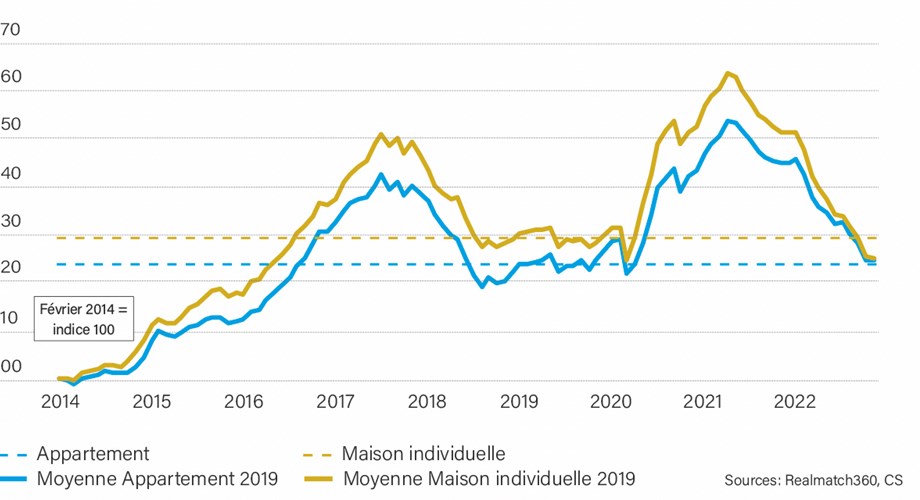 La demande de logement en propriété baisse