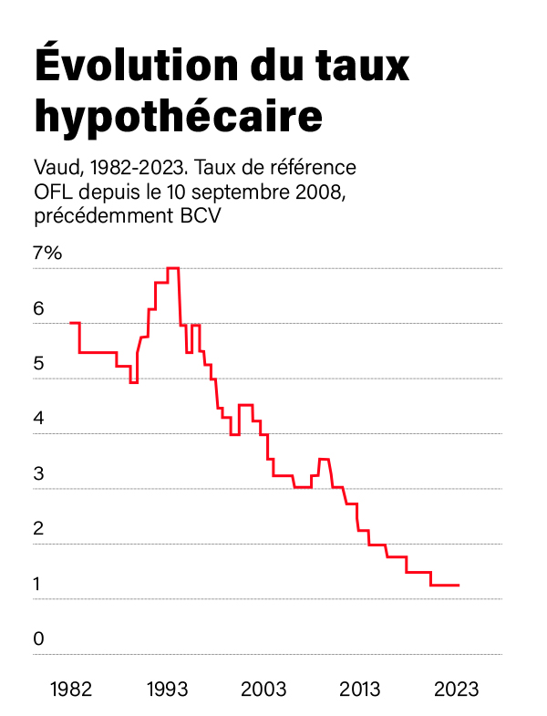 Evolution du taux hypothécaire entre 1982 et 2023