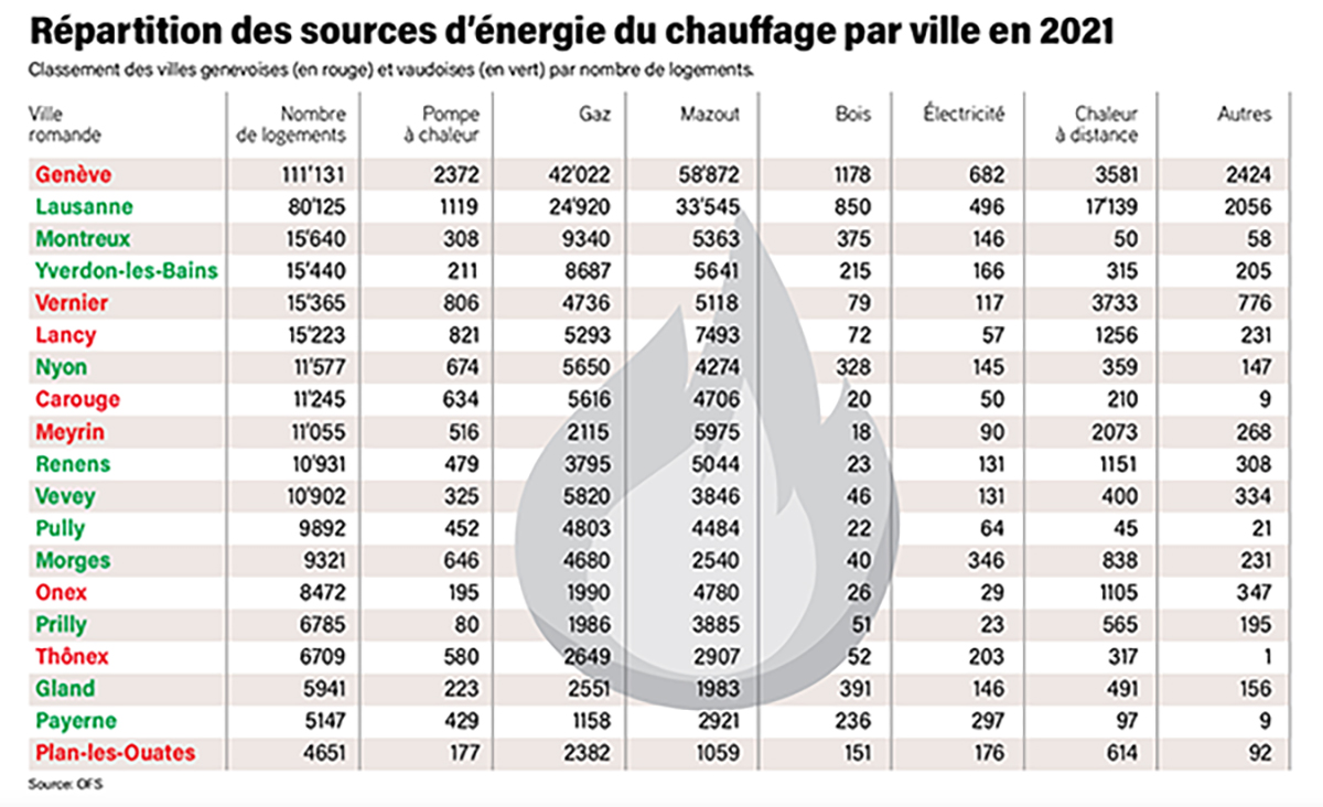 Répartition des sources d'énergie du chauffage par ville en 2021