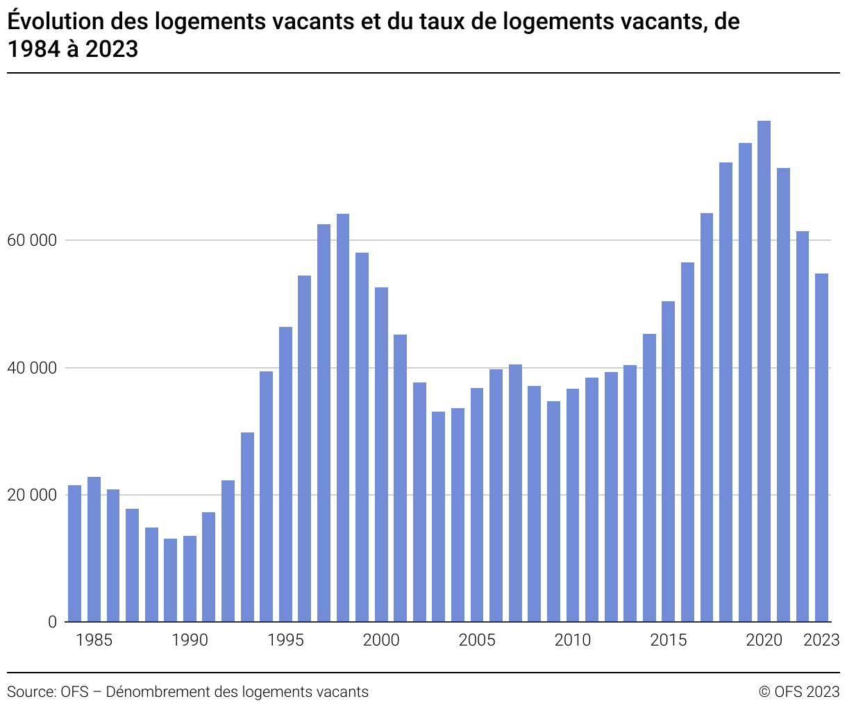 Evolution des logements vacants et du taux de logements vacants, de 1984 à 2023