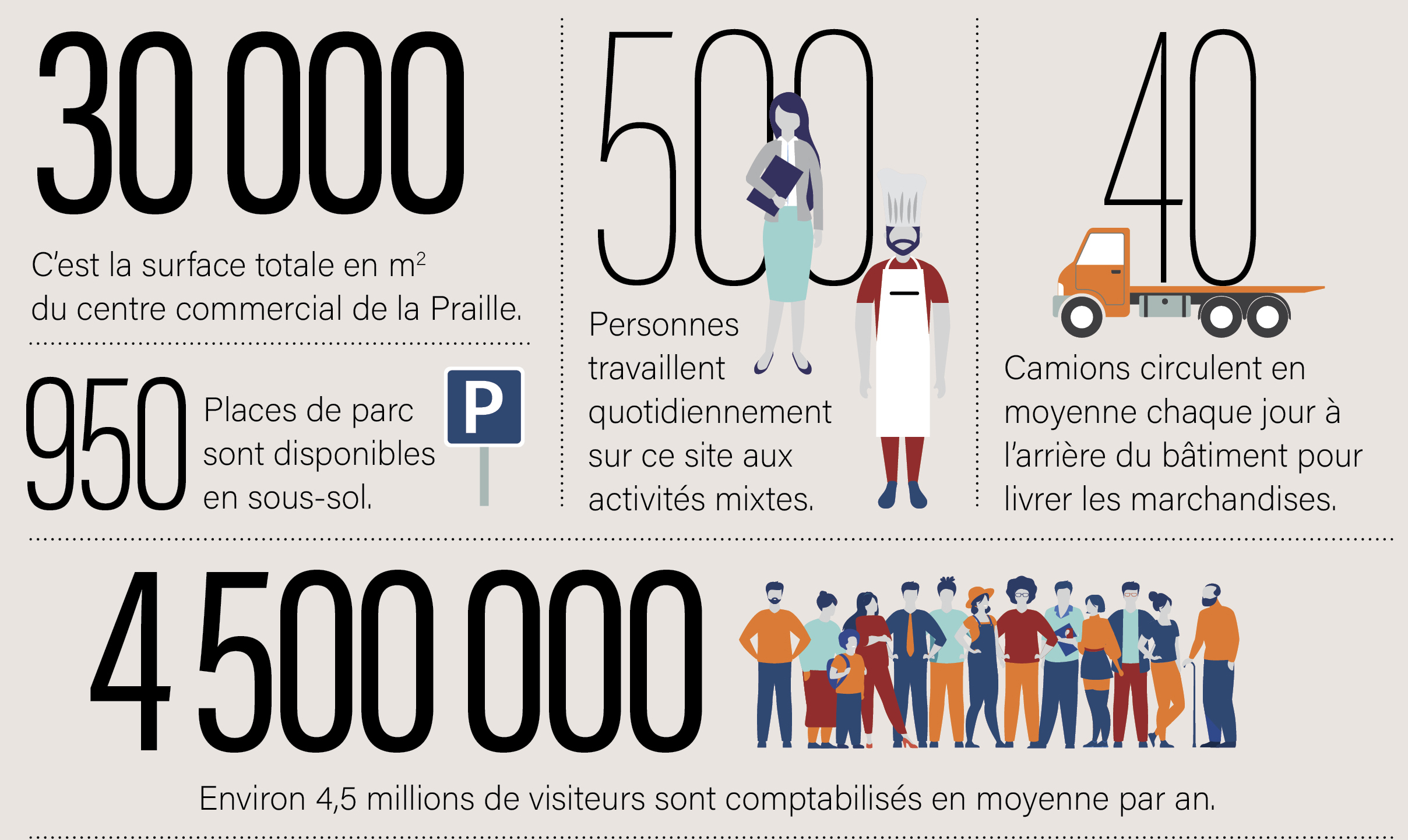 Environ 4'500'500 de visiteurs comptabilisés en moyenne chaque année