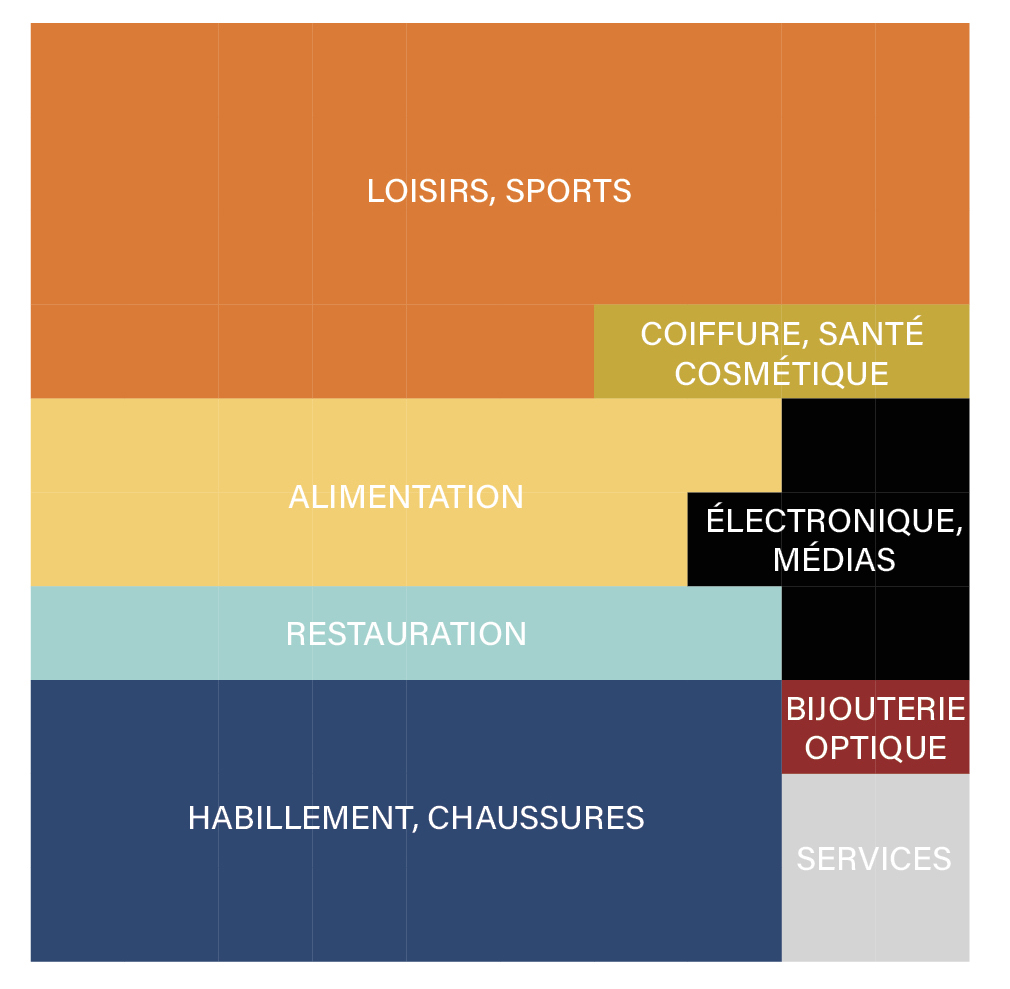 Occupant entre 350 et 10’400 m2, les espaces dédiés à chaque type d’activité (loisirs, services ou alimentation) du centre doivent respecter un juste équilibre