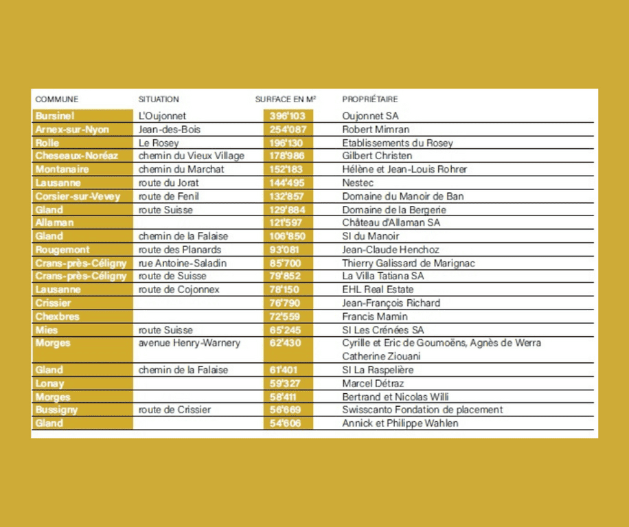 Les plus grandes parcelles sur Vaud.