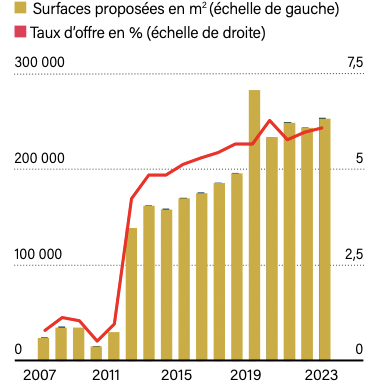 Taux d'offre de bureaux à Genève