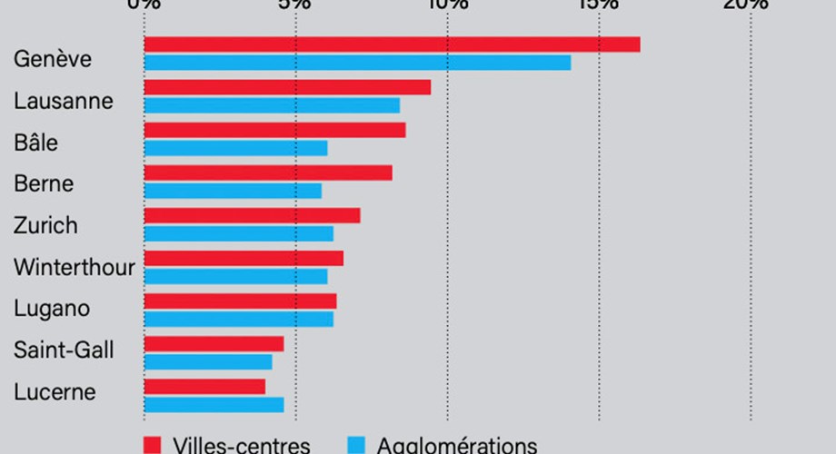 Part des logements occupés avec plus d'une personne par pièce