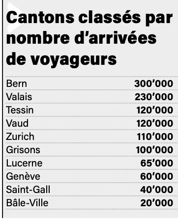 Cantons classés par nombre d'arrivées de voyageurs