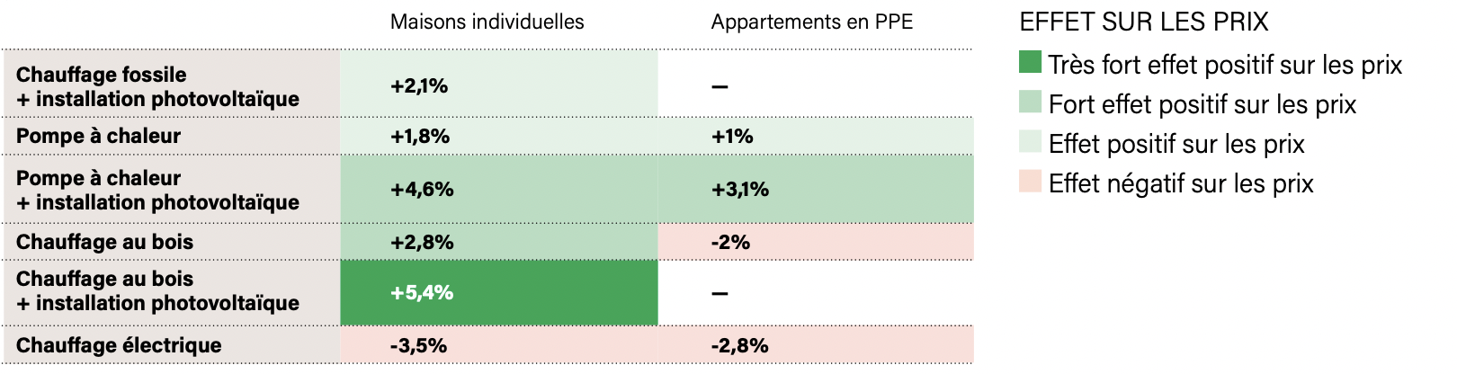 Impact financier d'une rénovation pour les propriétaires privés