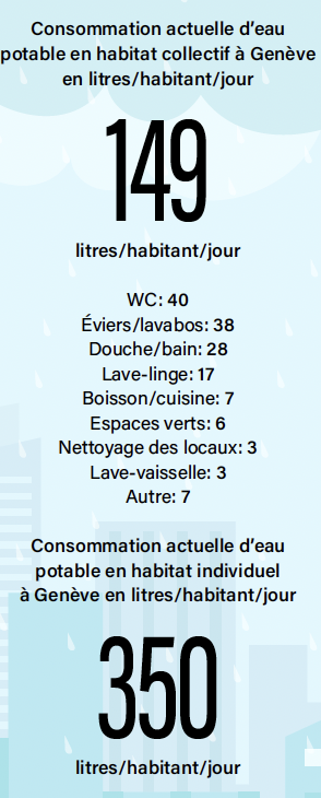 Usage de l'eau potable dans les logements genevois