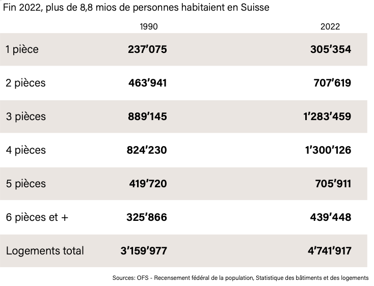 Logements suisses selon le nombre de pièces