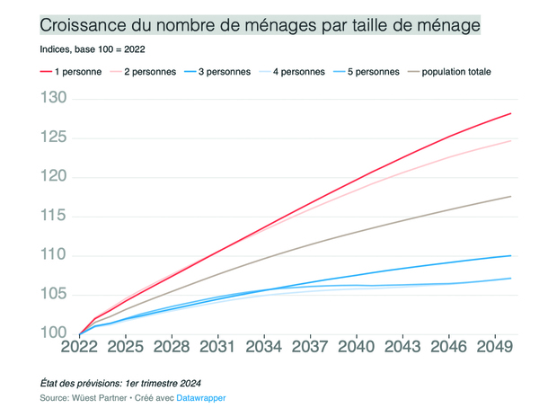 Evolution de la taille des ménages en Suisse