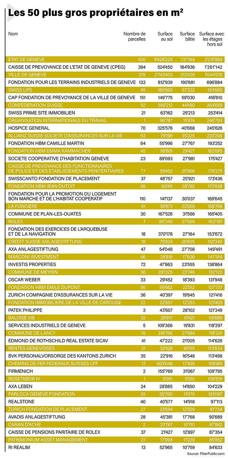 Les 50 plus gros propriétaires en m2