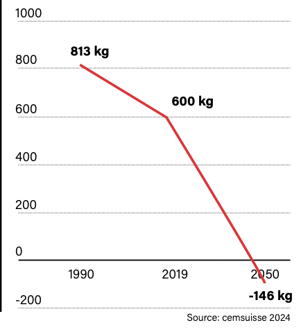 CO2 par tonne de ciment