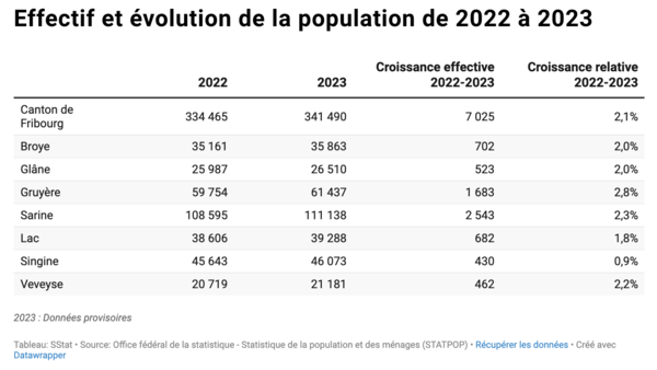 Evolution de la population de 2022 à 2023