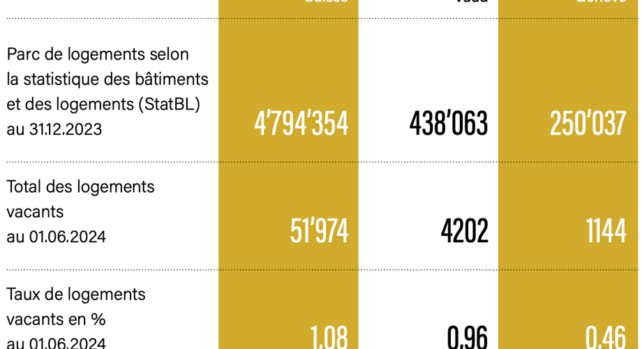 Vacance des logements sur l'arc lémanique