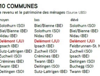 Delémont, une commune attractive, en 4e position.