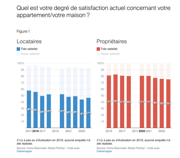 Quel est votre degré de satisfaction actuel concernant votre appartement ou votre maison?