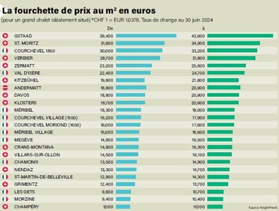 La fourchette de prix au m2 en euros