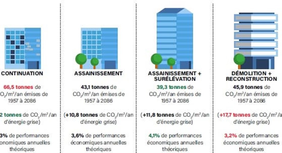 Projection de l'intensité carbone à 60 ans d'un immeuble résidentiel des années soixante (Vaud).