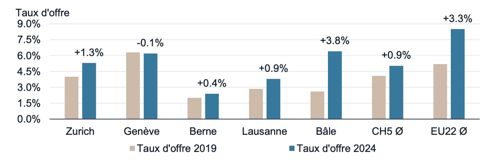 Un taux de vacance en hausse…