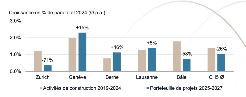 …mais le contexte est favorable.